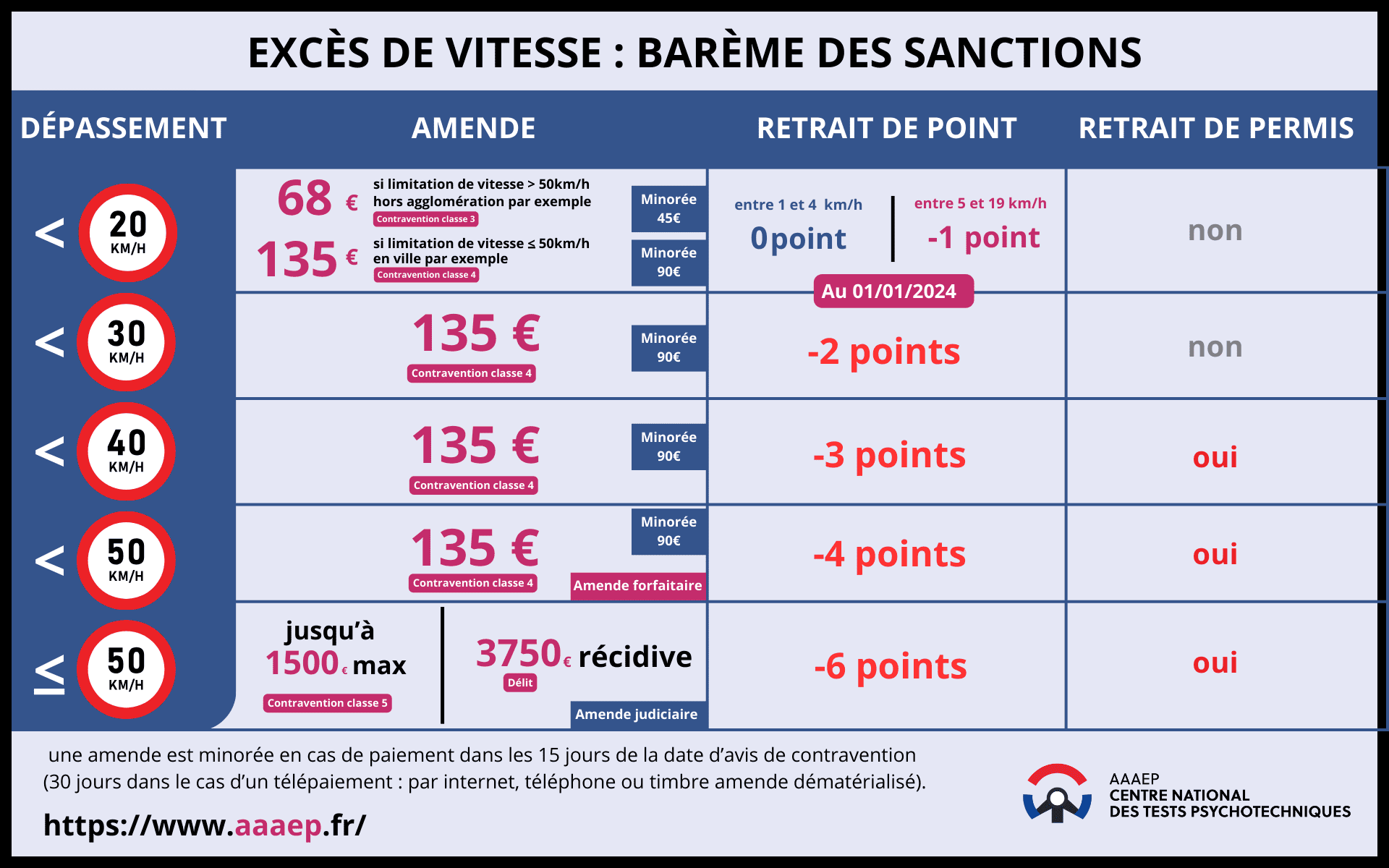 infractions routières - excès de vitesse